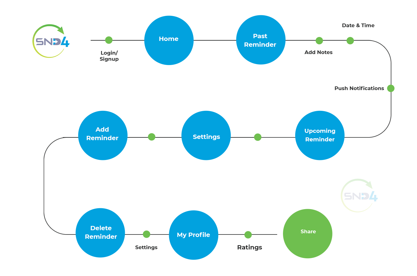 reminderworkflow