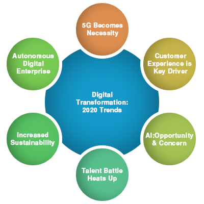 Digital transformation: What to expect in 2021? 